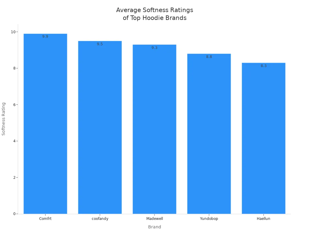 Bar chart showing average softness ratings for top comfort hoodie brands