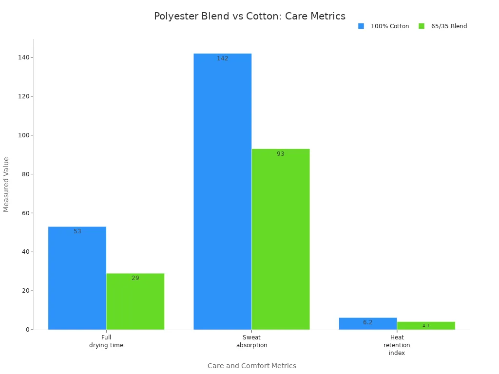 Bar chart comparing drying time, sweat absorption, and heat retention for cotton and polyester blend shirts