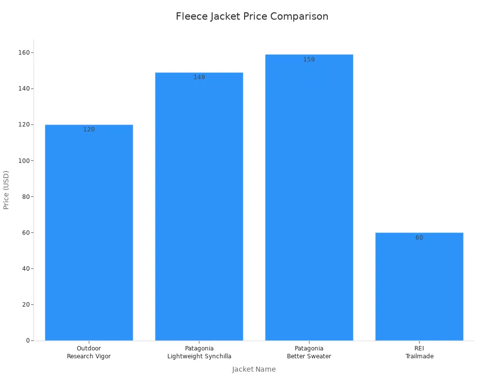 Bar chart comparing prices of top fleece jackets