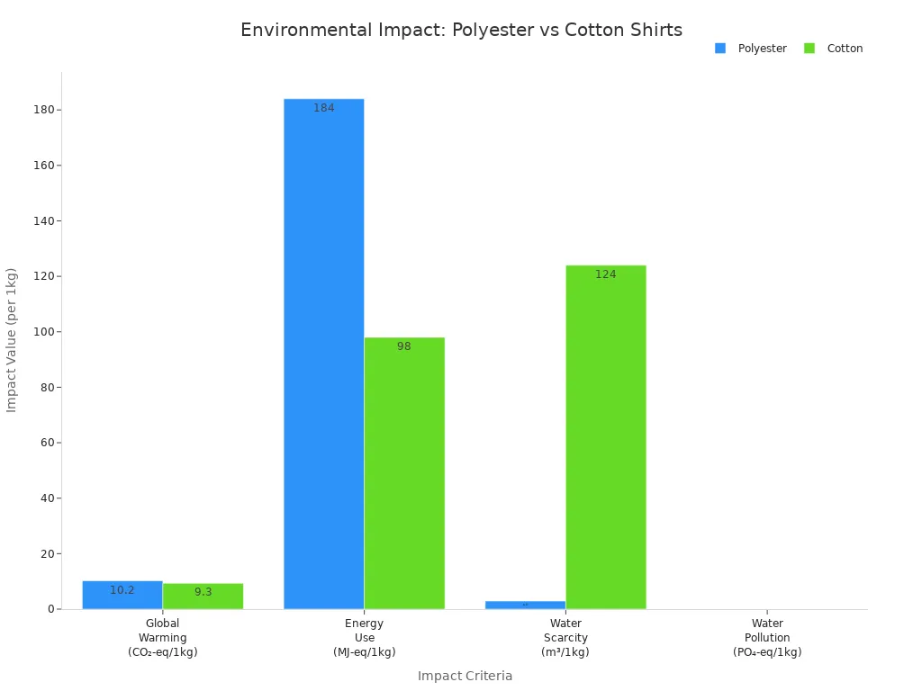Bar chart comparing environmental impacts of polyester and cotton shirts across four criteria