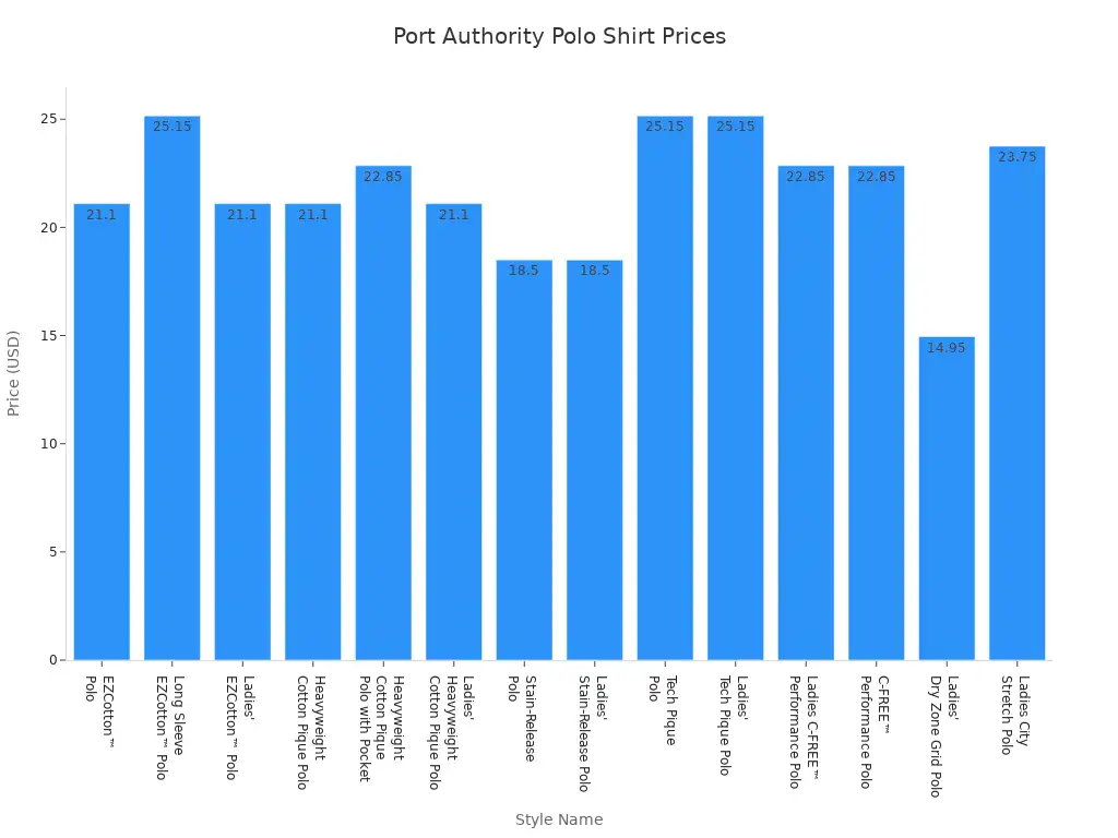 Bar chart comparing prices of Port Authority polo shirt styles