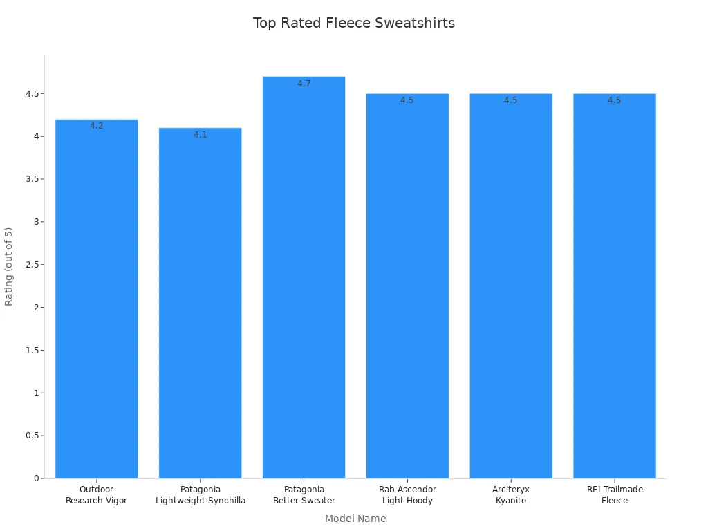 Bar chart comparing ratings of top fleece sweatshirt models