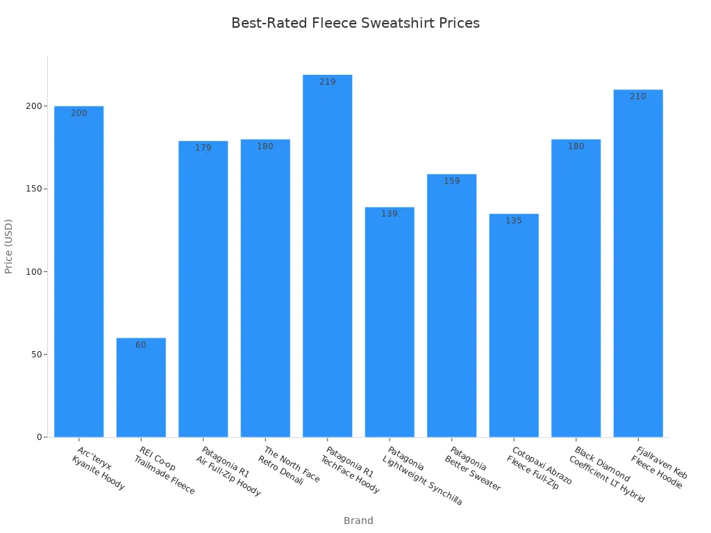 Bar chart comparing prices of top-rated fleece sweatshirts by brand