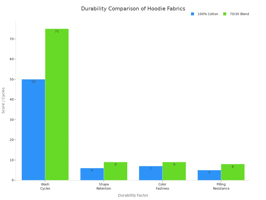 Durability comparison chart of hoodie fabrics showing wash cycles, shape retention, color fastness, and pilling resistance for 100% cotton and 70/30 blend fabrics.