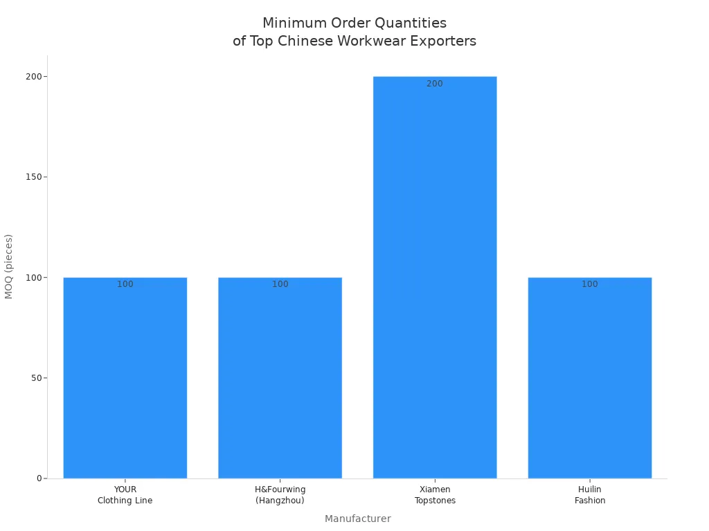 Bar chart showing minimum order quantities required by leading Chinese workwear exporters