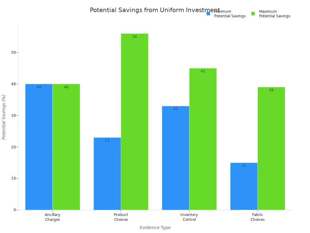 Bar chart comparing minimum and maximum potential savings across four evidence types for uniform investment