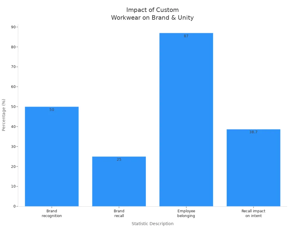 Bar chart showing impact statistics of custom embroidered workwear on brand identity and employee unity