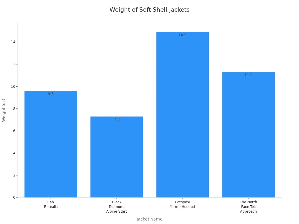 Bar chart comparing the weights of four soft shell jackets for hiking and travel