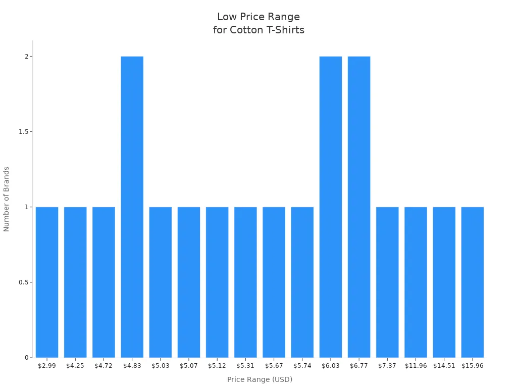 Bar chart showing low price ranges for affordable cotton t-shirt brands
