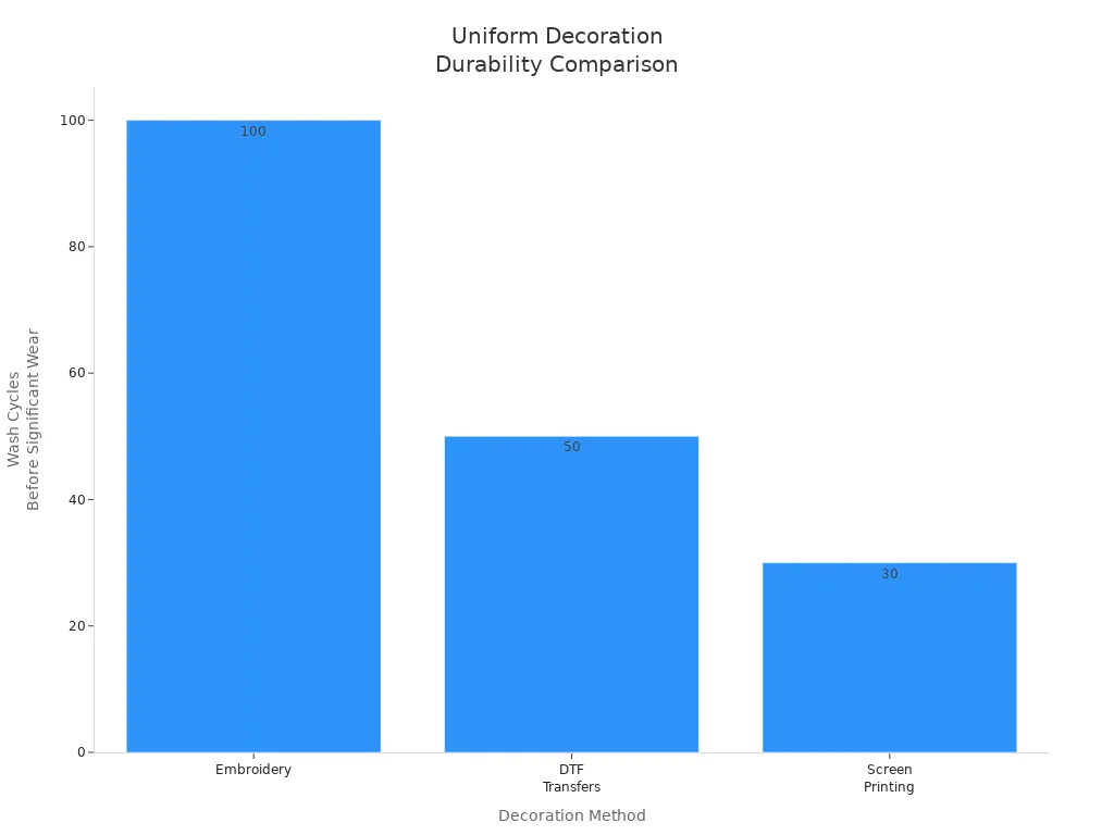 Bar chart comparing durability of embroidery, DTF transfers, and screen printing on uniforms