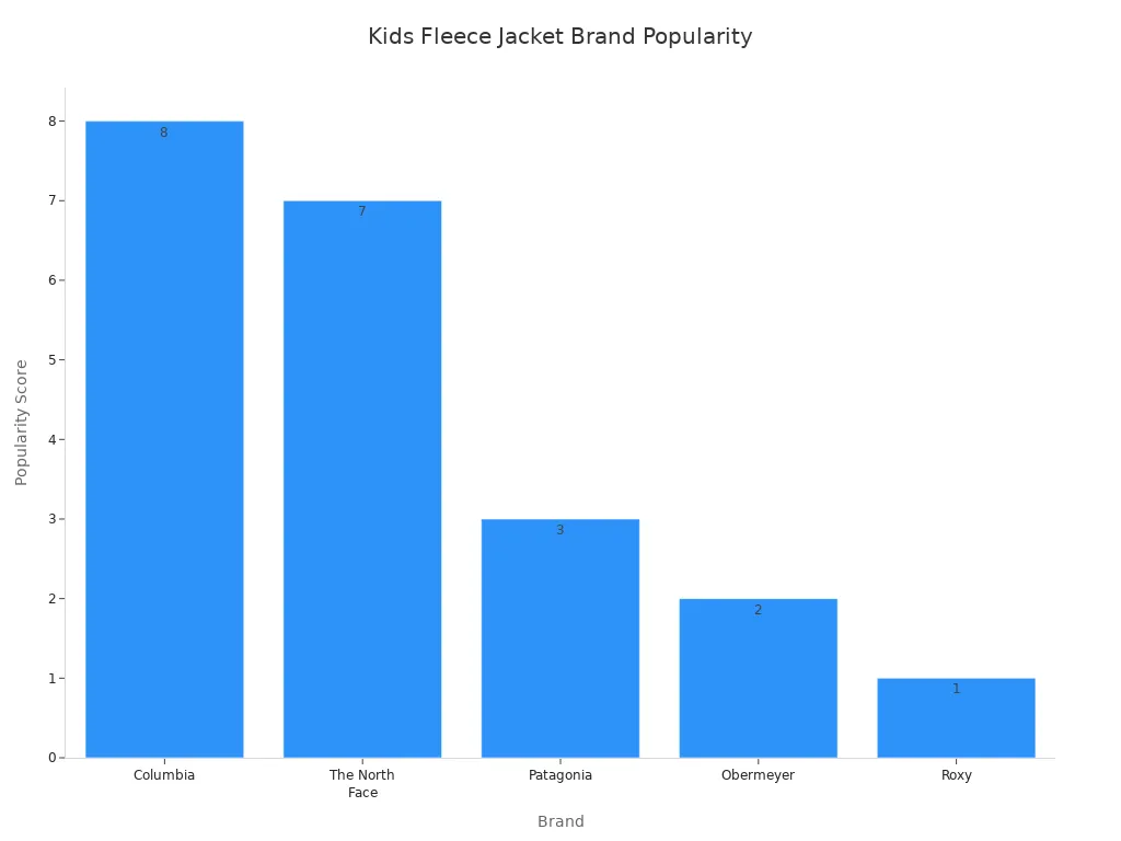 Bar chart comparing popularity of kids fleece jacket brands