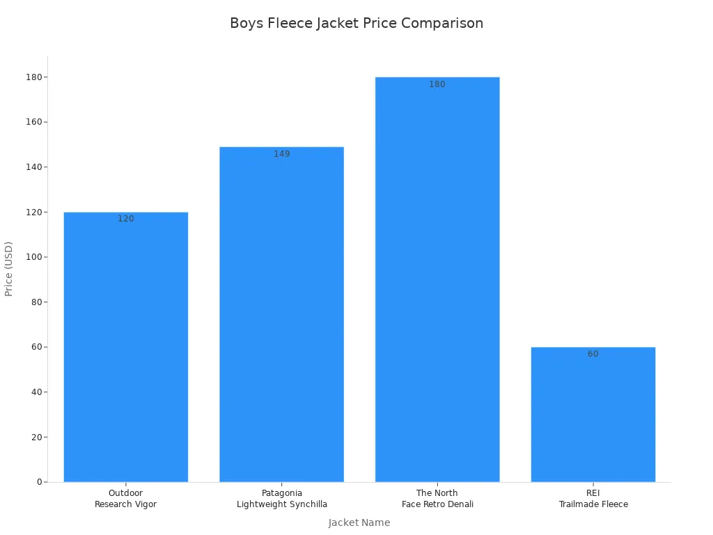 Bar chart comparing prices of four boys fleece jackets