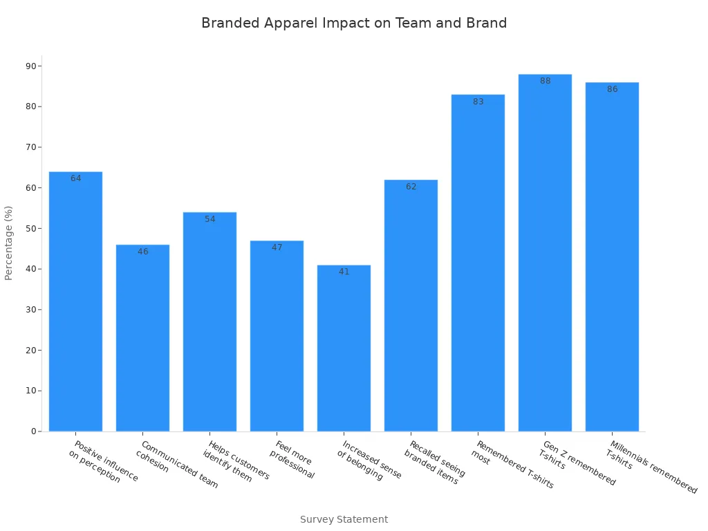 Bar chart showing survey results on branded apparel'
style=
