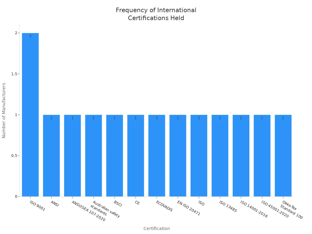 Bar chart showing the number of Chinese OEM security uniform manufacturers holding each international quality certification.