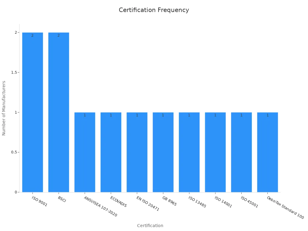 Bar chart showing the count of manufacturers holding each international quality certification.