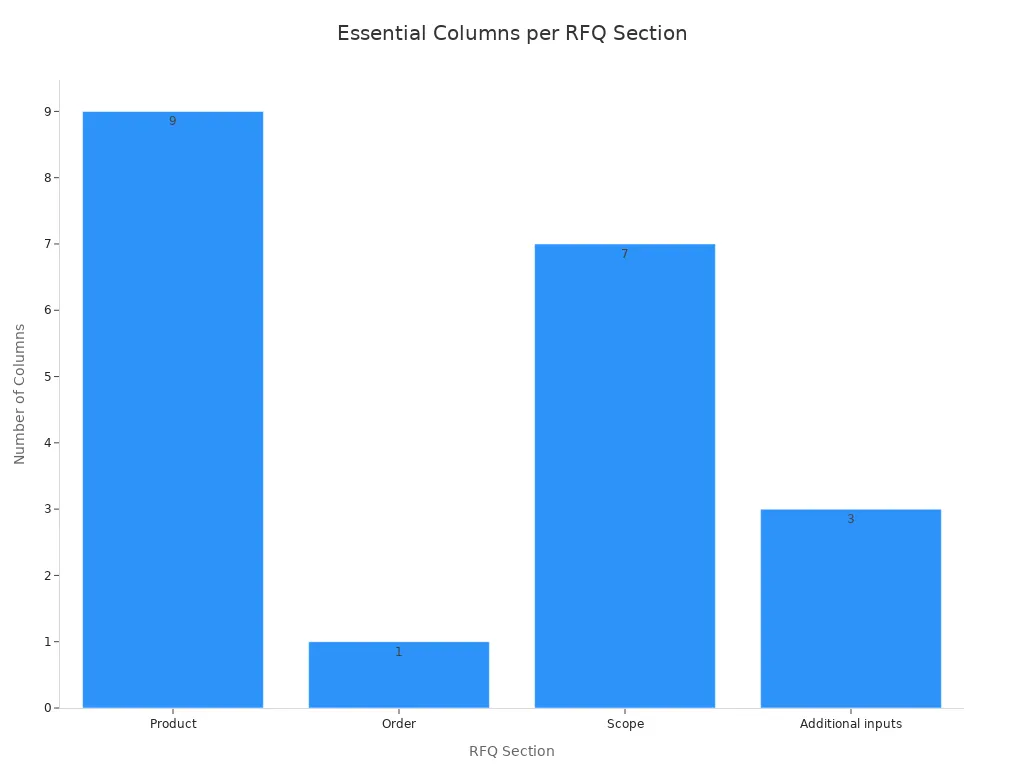Bar chart showing the count of essential columns each RFQ section should include for custom botanical garden uniforms