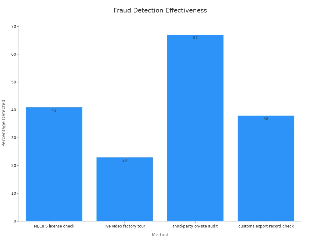 Bar chart comparing fraud detection rates across four methods.