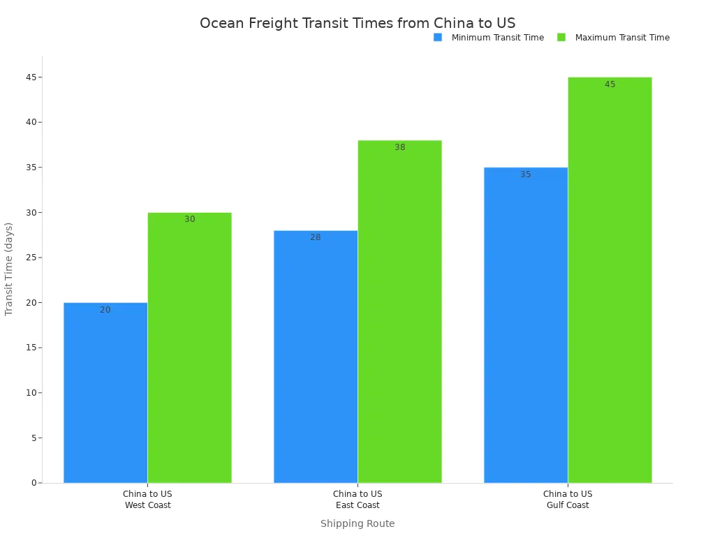 Grouped bar chart comparing ocean freight transit days from China to US coasts.