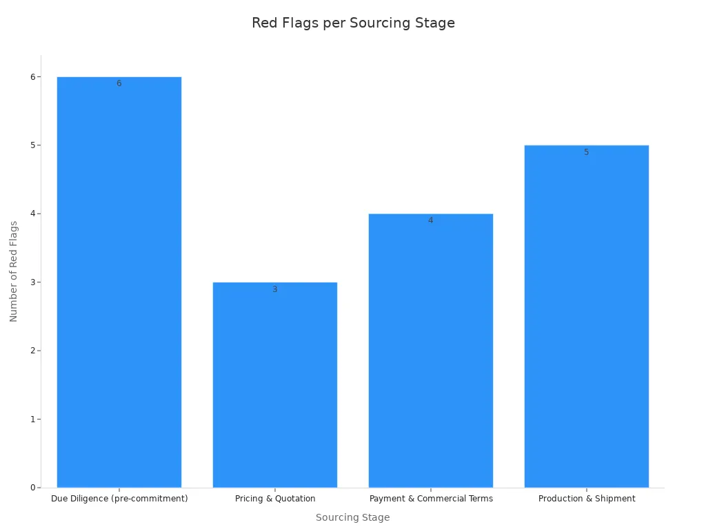 Bar chart showing count of red flags at each sourcing stage when vetting Chinese uniform OEM suppliers.