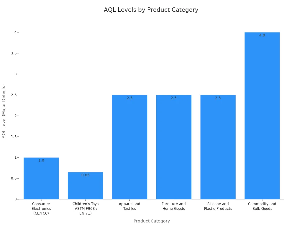 Bar chart comparing AQL levels for major defects across different product categories