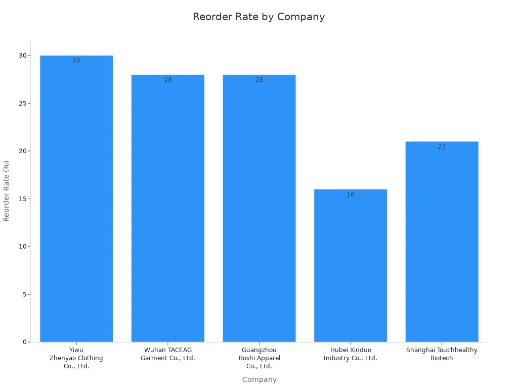 Bar chart showing reorder rates of five Chinese OEM companies for hotel concierge uniforms