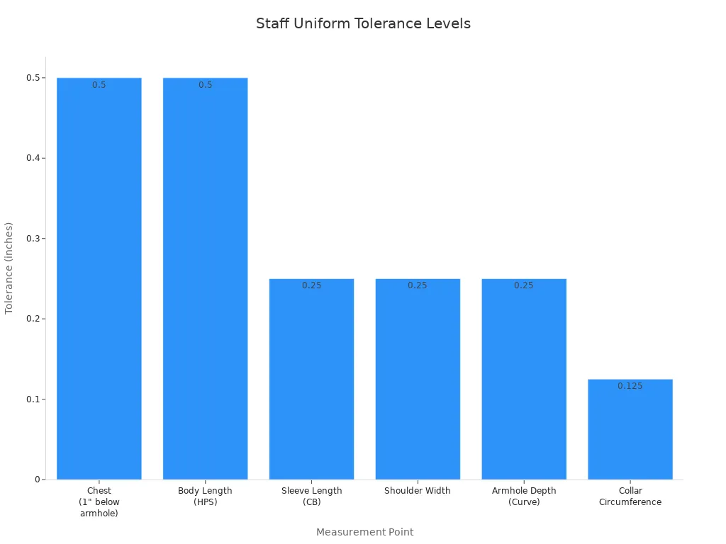 Bar chart showing tolerance values in inches for six measurement points on a staff uniform, highlighting tighter tolerances for collar circumference and sleeve length.