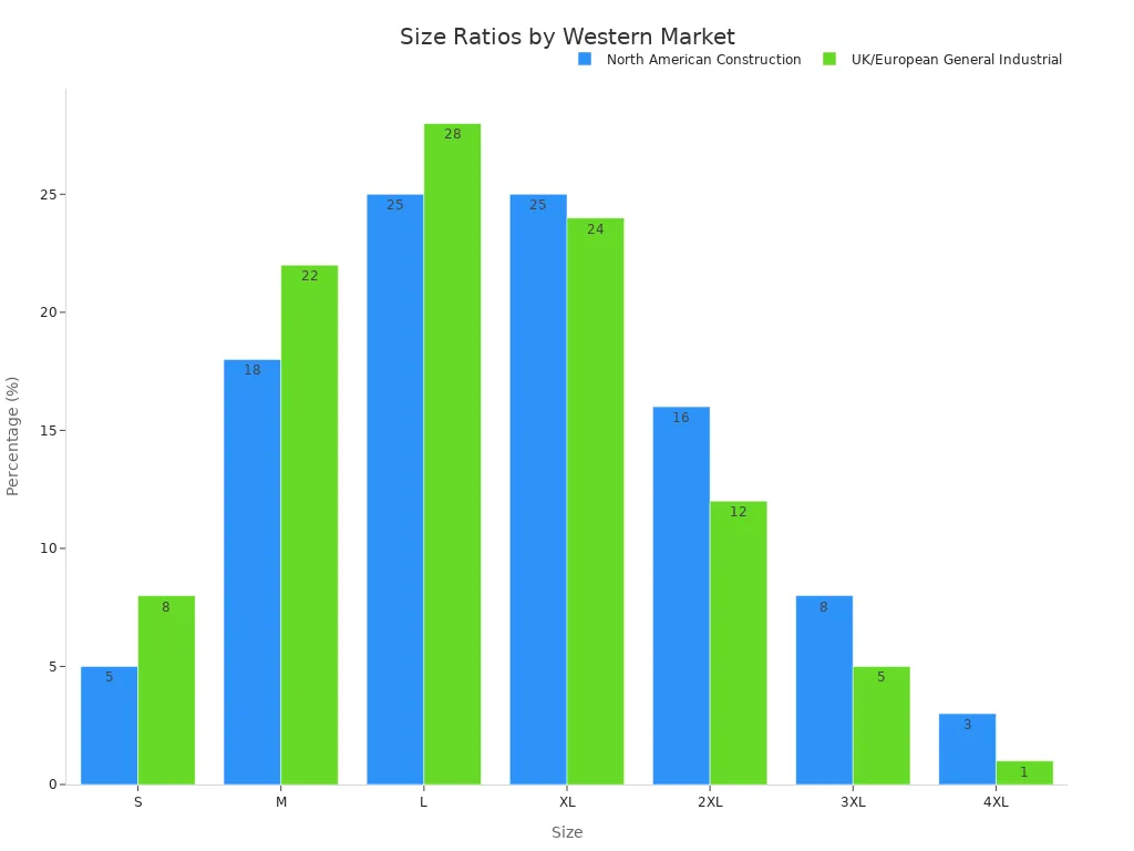 Grouped bar chart showing size ratio percentages for North American construction and UK/European general industrial markets across sizes S to 4XL.