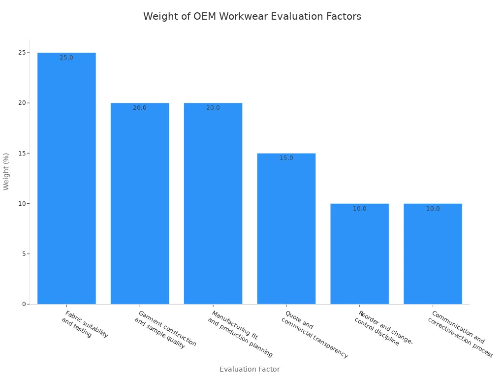 Bar chart showing the weight percentages of key factors in selecting an OEM workwear partner for building trades.
