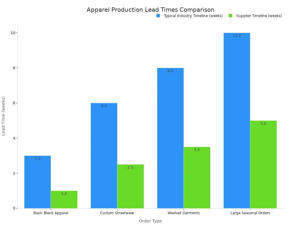 Bar chart comparing typical industry and supplier lead times for four apparel order types
